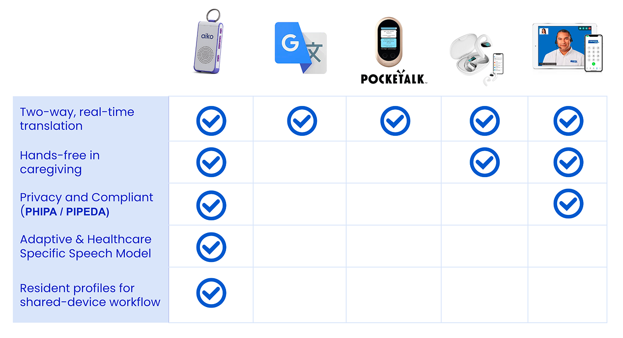 Comparison table of Aiko versus other translation solutions